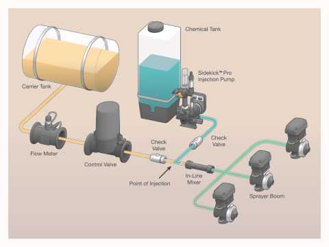 Diagram of a chemical injection system featuring a carrier tank, flow meter, control valve, chemical tank, Sidekick Pro injection pump, check valves, in-line mixer, and sprayer boom. Illustrates flow paths and injection points for efficient chemical application.
