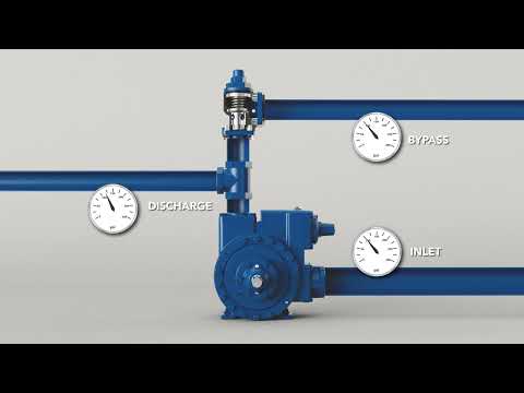 Diagram of a Blackmer bypass valve system showing inlet, discharge, and bypass pressure gauges. Demonstrates pressure management and flow redirection through the valve in an operational setup.
